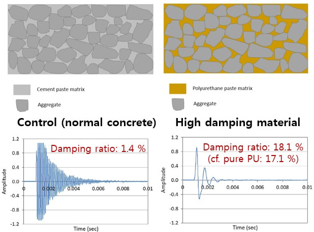 High damping concrete