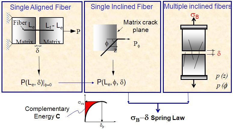Scale-up from single aligned fiber to single inclined fiber to multiple inclined fibers, leading to the bridging stress spring law