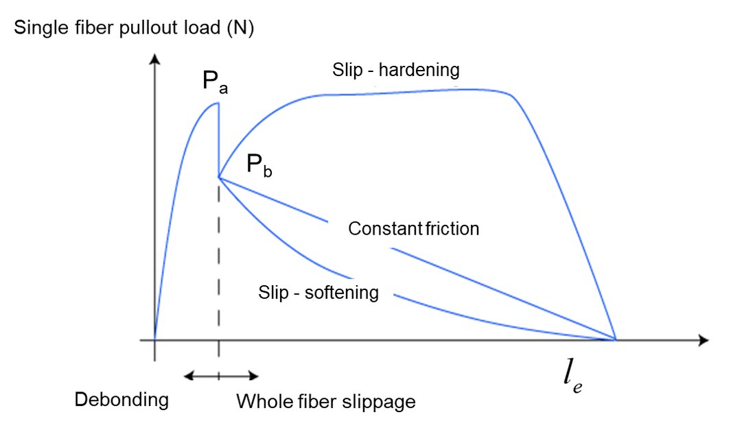 Schematic of single fiber pullout load versus slip, showing debonding, slip-hardening, constant friction, and slip-softening regimes